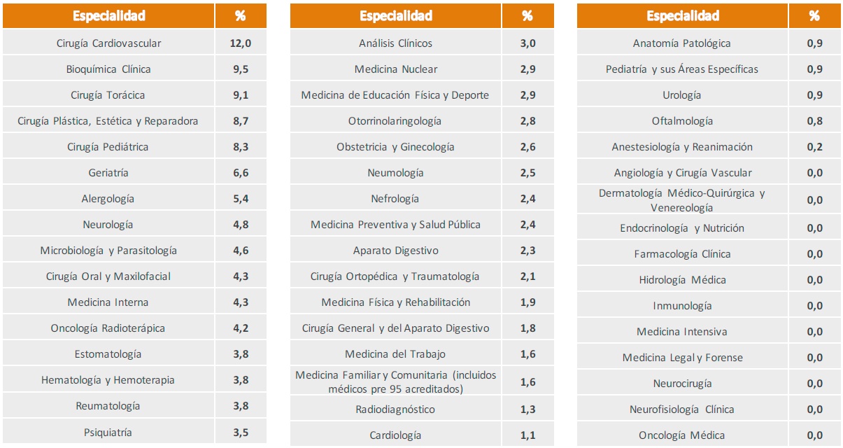 Estas Son Las Especialidades MIR Que Garantizan El Pleno Empleo